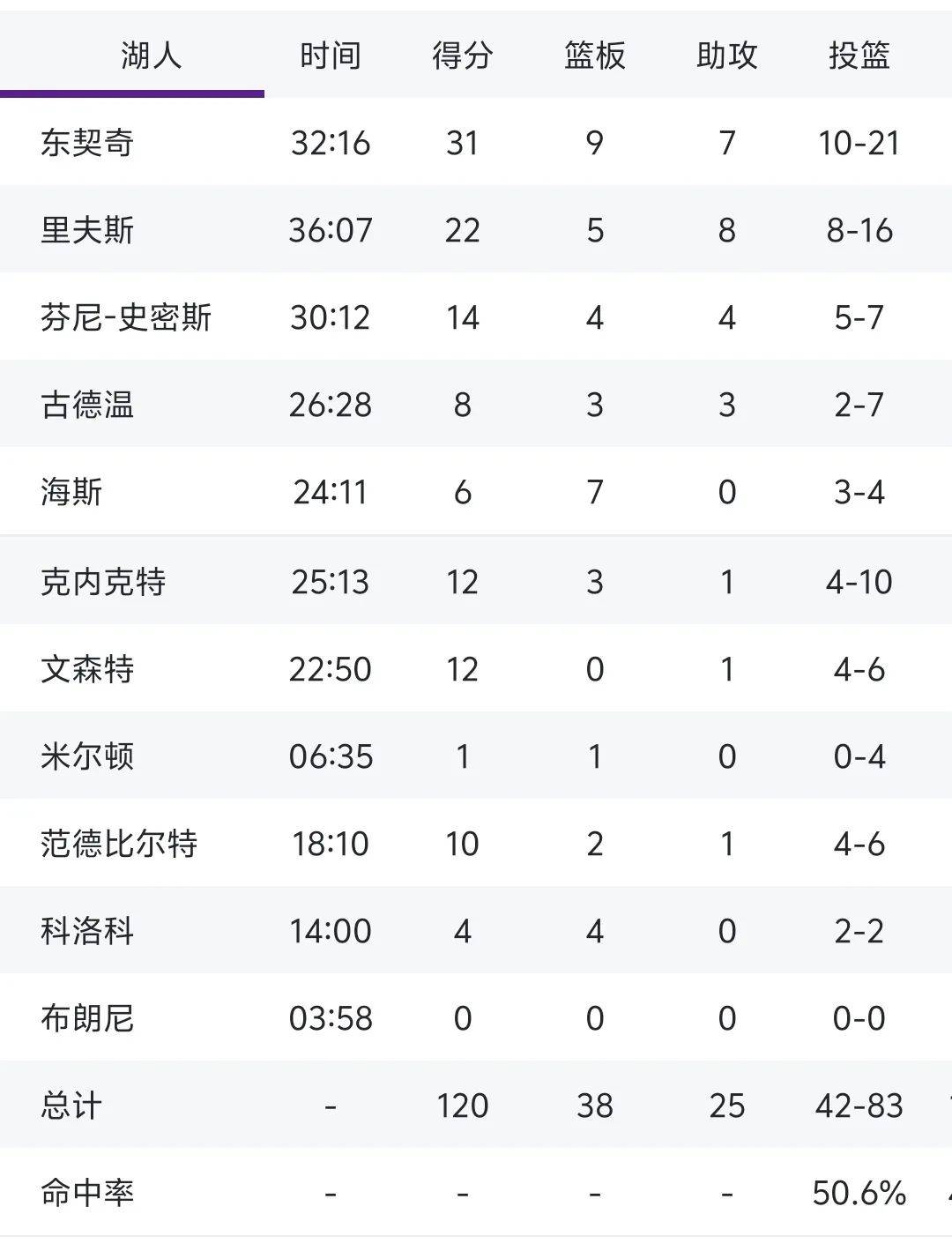 东契奇连续十场比赛得分超过失利,掘金冲击纪录!