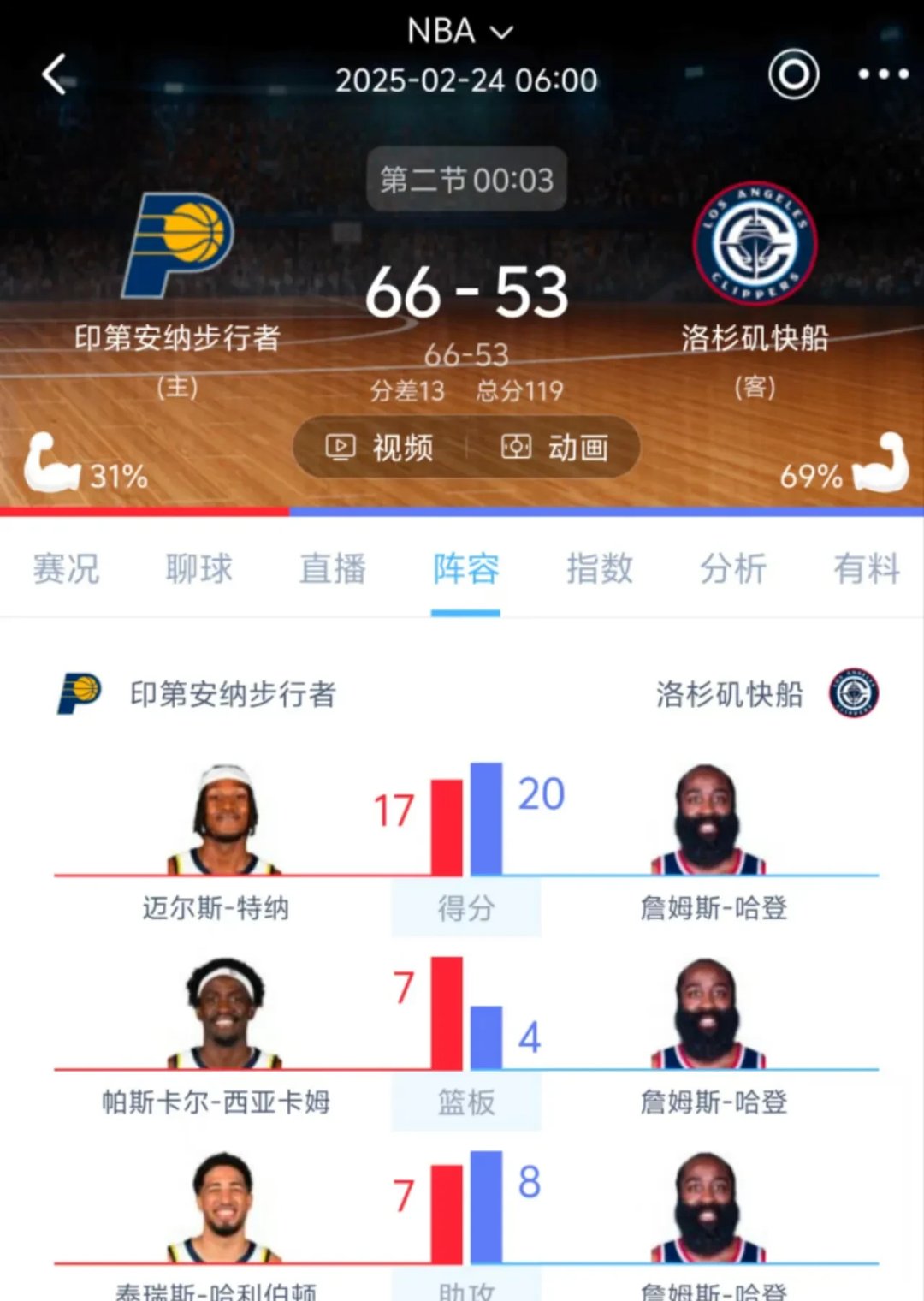 湖人打破历史纪录，哈登教练泪洒赛场！
